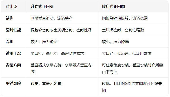 升降式止回閥與旋啟式止回閥的對(duì)比 升降式止回閥與旋啟式止回閥的對(duì)比